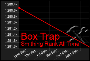 Total Graph of Box Trap