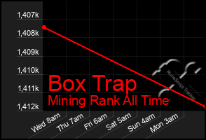 Total Graph of Box Trap