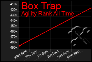 Total Graph of Box Trap