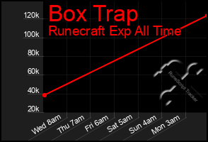 Total Graph of Box Trap