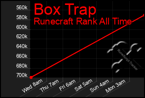 Total Graph of Box Trap