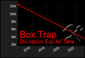 Total Graph of Box Trap