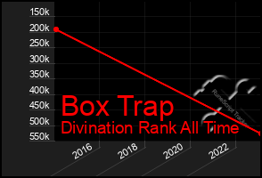 Total Graph of Box Trap