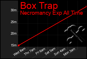 Total Graph of Box Trap