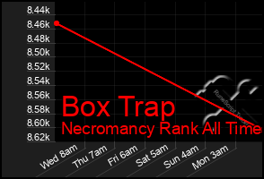 Total Graph of Box Trap