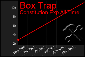 Total Graph of Box Trap