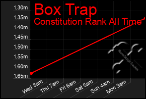 Total Graph of Box Trap