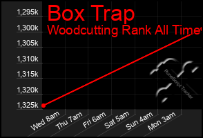 Total Graph of Box Trap