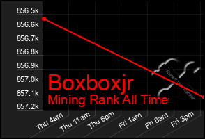 Total Graph of Boxboxjr