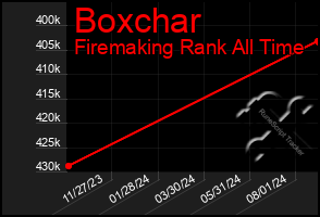 Total Graph of Boxchar