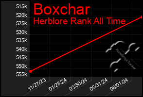 Total Graph of Boxchar