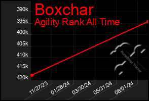 Total Graph of Boxchar