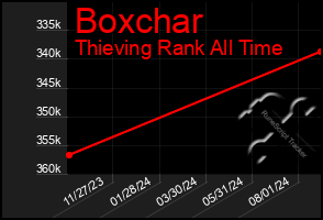 Total Graph of Boxchar