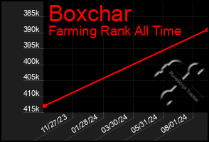 Total Graph of Boxchar