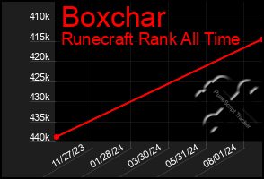 Total Graph of Boxchar