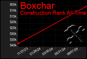 Total Graph of Boxchar