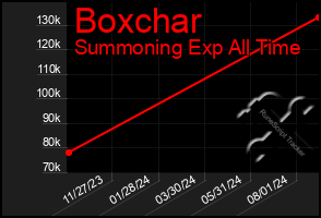 Total Graph of Boxchar