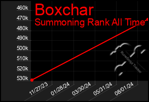 Total Graph of Boxchar