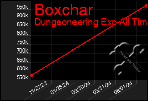 Total Graph of Boxchar