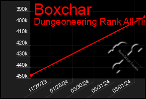 Total Graph of Boxchar