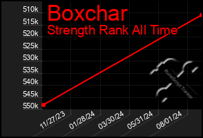 Total Graph of Boxchar