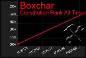 Total Graph of Boxchar