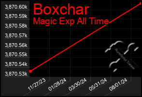 Total Graph of Boxchar