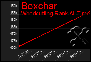 Total Graph of Boxchar