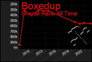 Total Graph of Boxedup