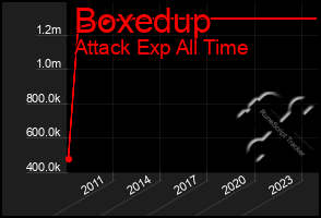 Total Graph of Boxedup