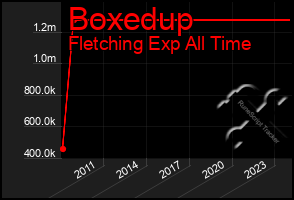 Total Graph of Boxedup