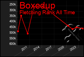 Total Graph of Boxedup