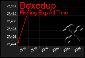 Total Graph of Boxedup