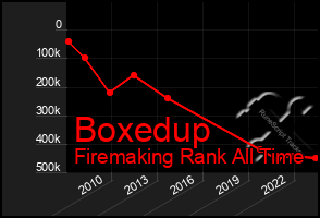 Total Graph of Boxedup