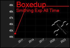 Total Graph of Boxedup