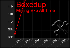 Total Graph of Boxedup