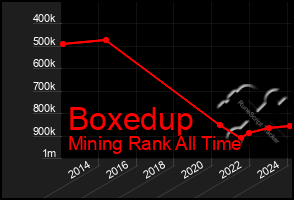 Total Graph of Boxedup