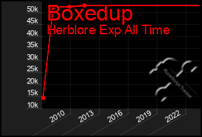 Total Graph of Boxedup