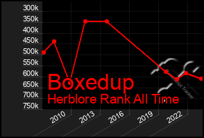 Total Graph of Boxedup