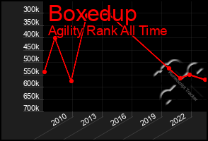 Total Graph of Boxedup