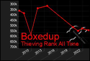 Total Graph of Boxedup