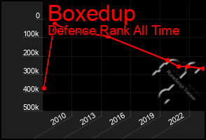 Total Graph of Boxedup