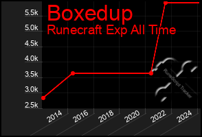 Total Graph of Boxedup