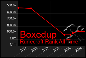 Total Graph of Boxedup