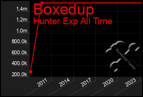 Total Graph of Boxedup