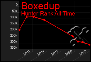 Total Graph of Boxedup