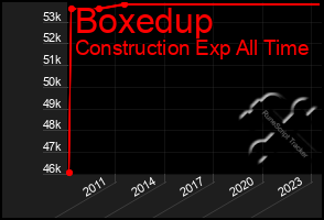 Total Graph of Boxedup