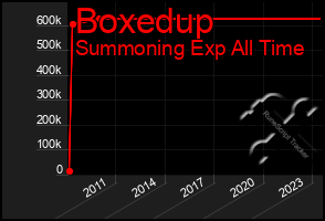 Total Graph of Boxedup