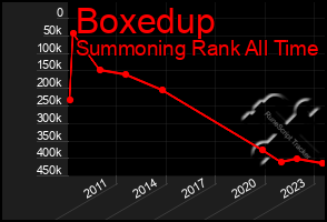 Total Graph of Boxedup