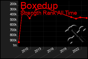 Total Graph of Boxedup